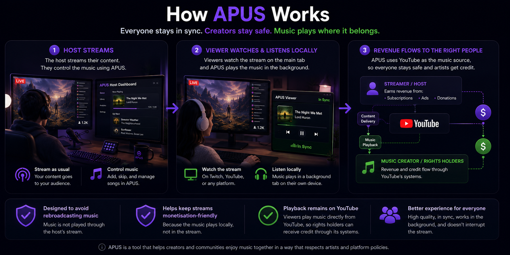 How APUS protects creators and artists