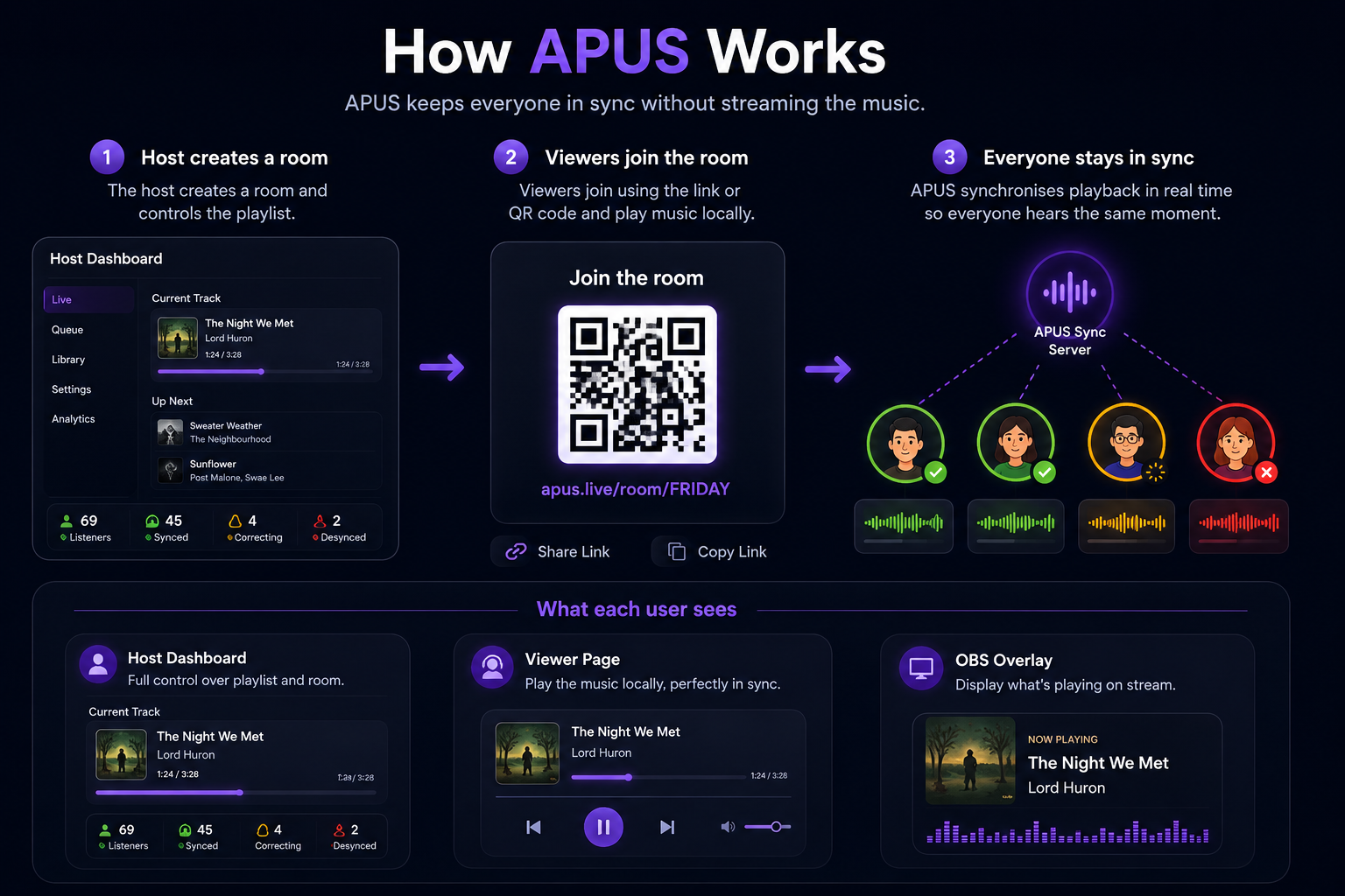 How APUS Works
